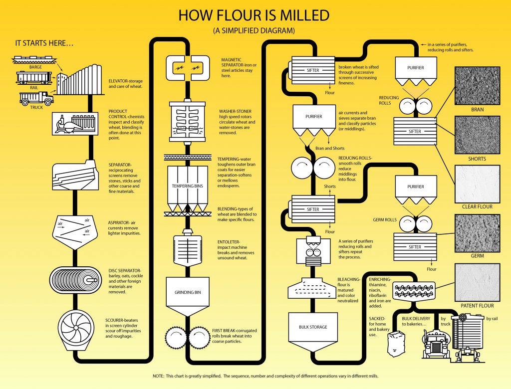 How Flour Is Milled Wheat Foods Council